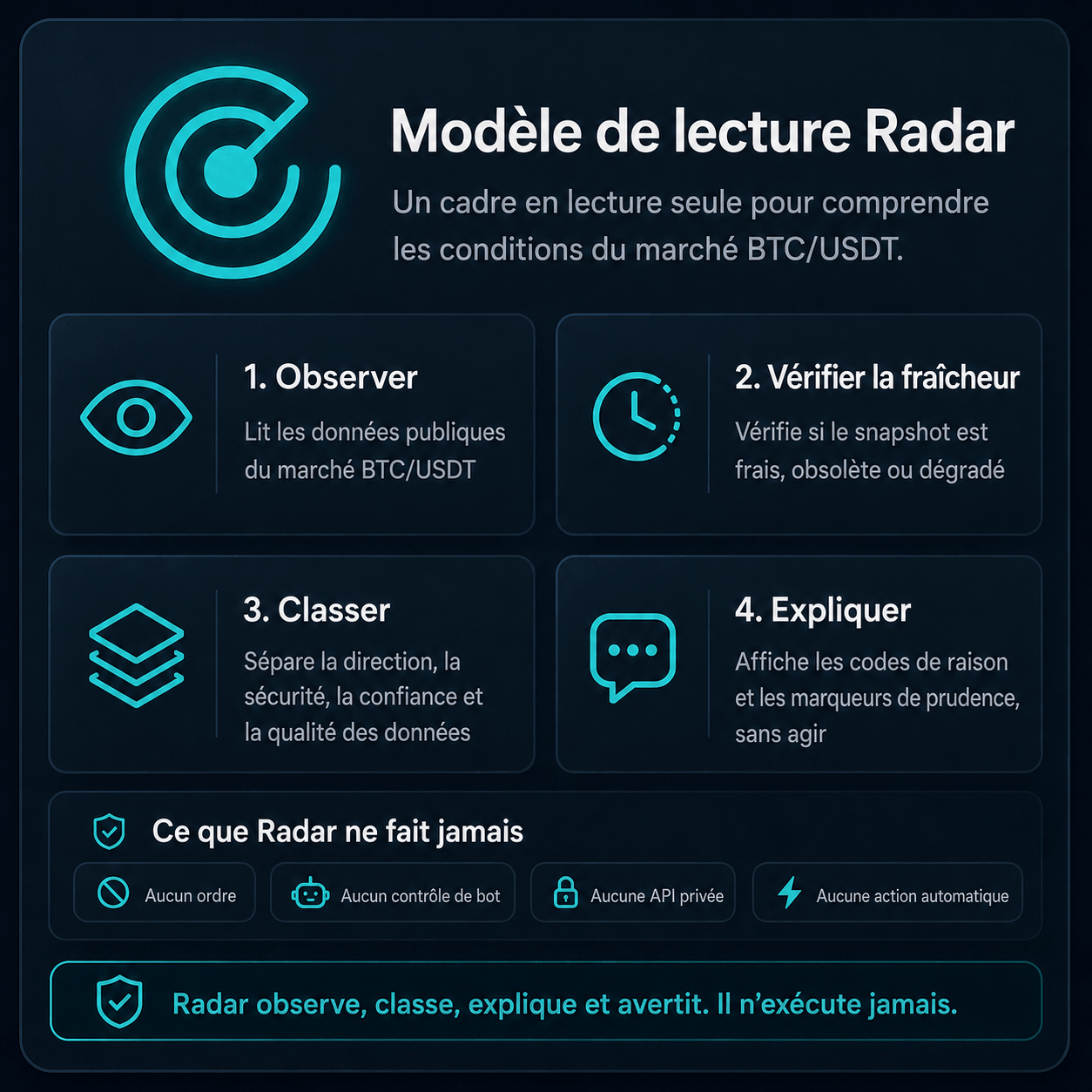 Modèle de lecture Radar expliquant comment Radar observe les données publiques BTC/USDT, vérifie la fraîcheur, classe le régime de marché, explique les codes de raison et n’exécute jamais