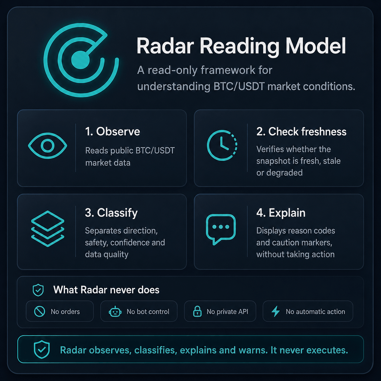 Radar Reading Model explaining how Radar observes public BTC/USDT market data, checks freshness, classifies market regime, explains reason codes and never executes